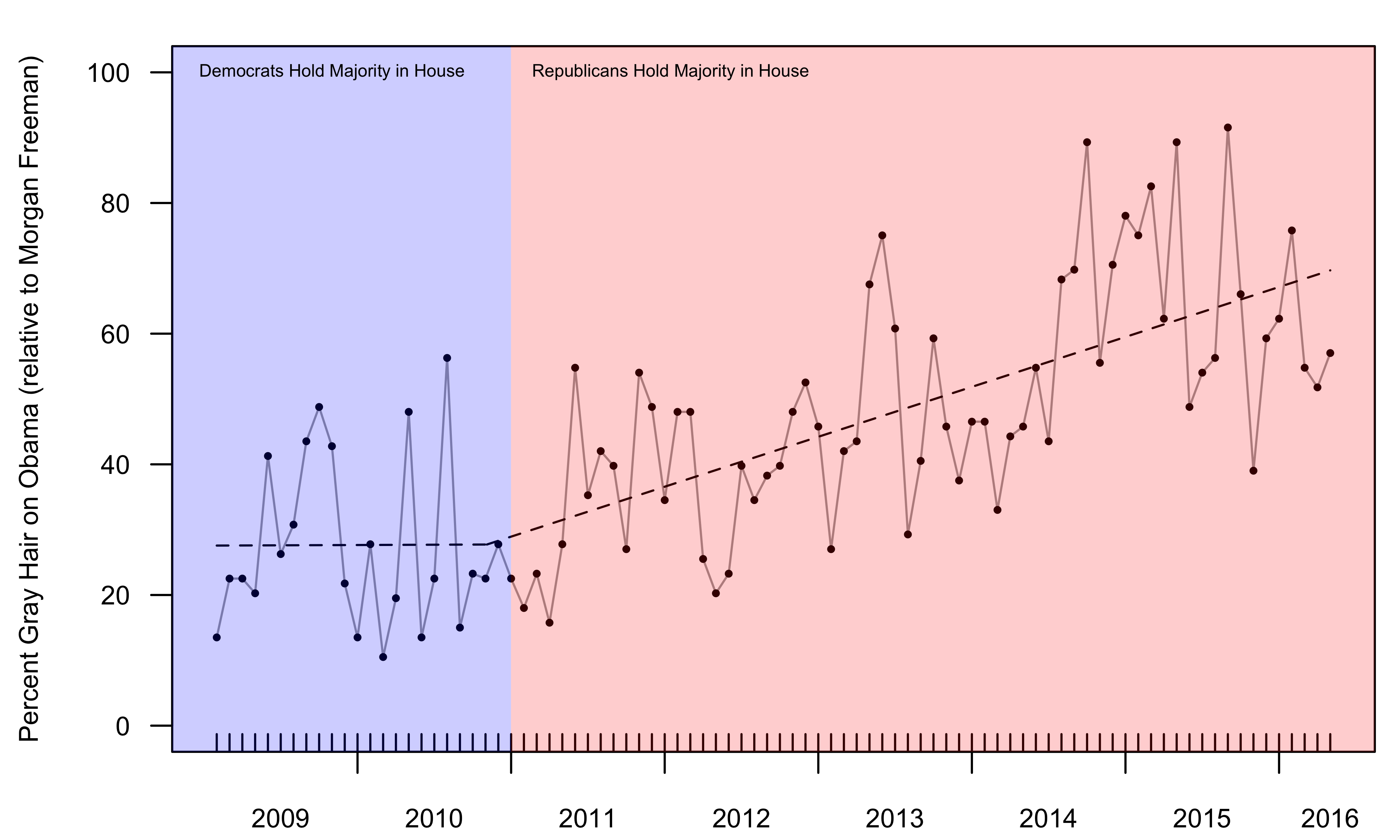 Segmented Regression