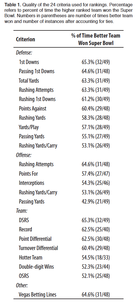 Using Data to Predict the SuperBowl 50 Winner